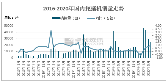挖掘机上半年完美收官 下半年涨势犹在
